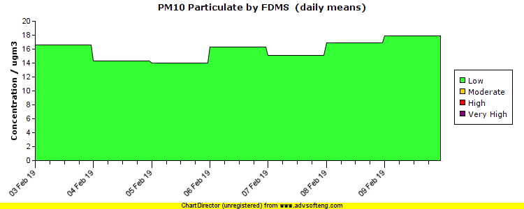 PM10 Particulate (by FDMS) pollution chart